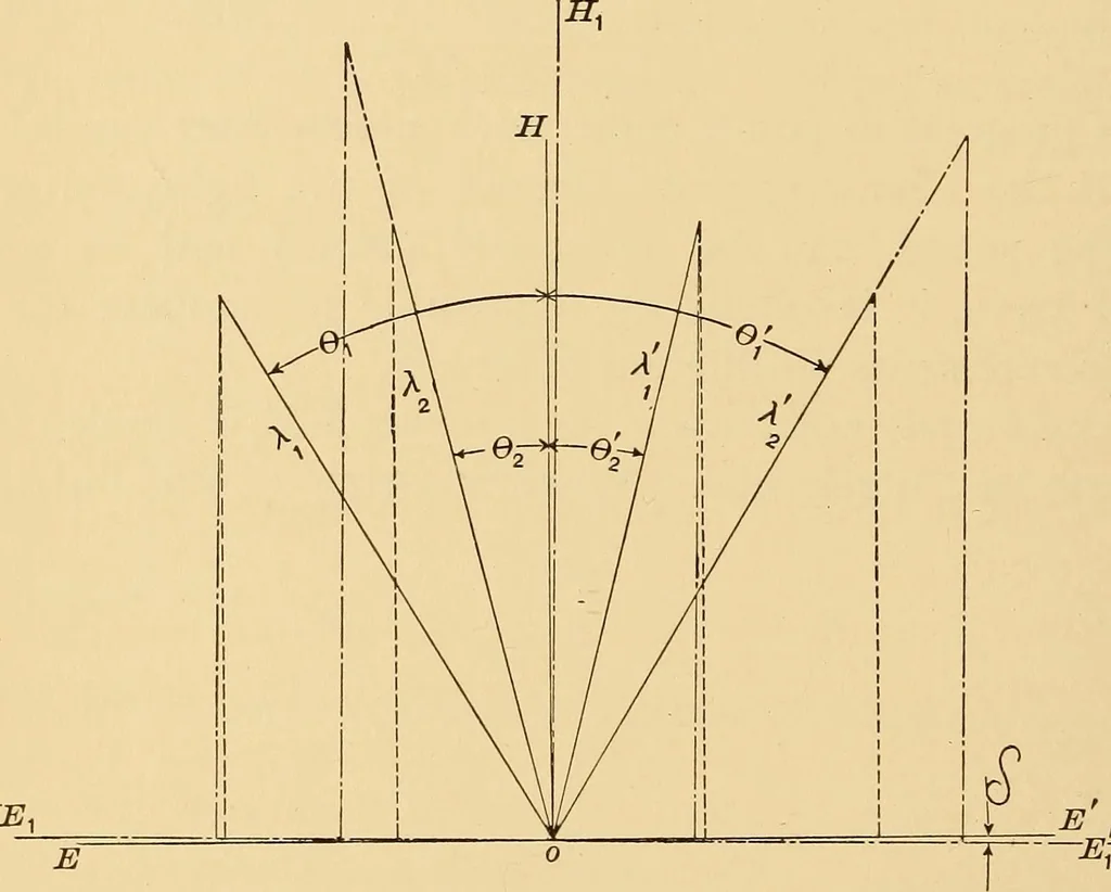 An illustration from Spectrum lines as light sources in polariscopic measurements, 1906, leaf 5