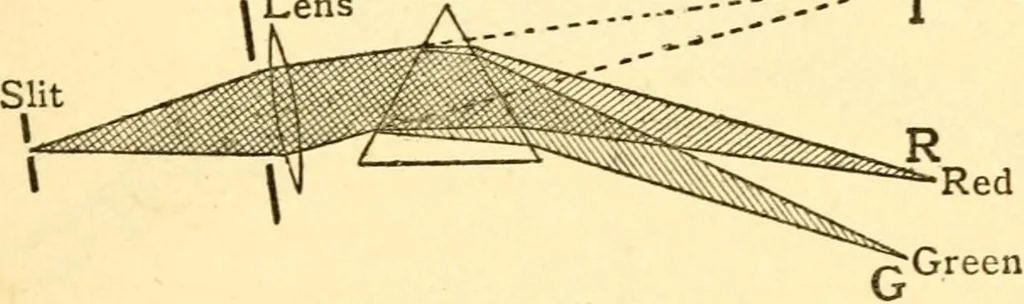 An illustration from The spectroscope and its work, 1910, leaf 40