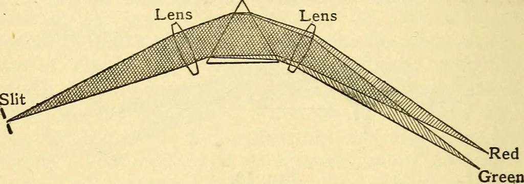 An illustration from The spectroscope and its work, 1910, leaf 41