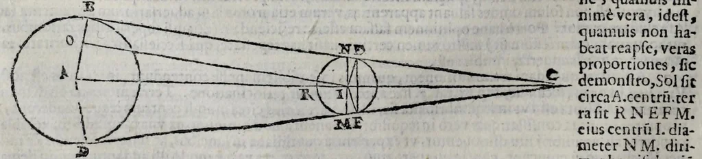 An illustration from Sphaera mundi, seu, Cosmographia demonstratiua, ac facili methodo tradita : in qua totius mundi fabrica, vna cum nouis, Tychonis, Kepleri, Galilaei, aliorumq[ue] astronomorum adinuentis continetur : accessere, I. Breuis introductio ad geographiam. II. Apparatus ad mathematicarum studium. III. Echometria, idest geometrica tractatio de echo. IV. Nouum instrumentum ad horologia describenda, opus posthumum., 1635, leaf 66