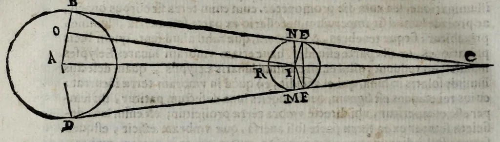 An illustration from Sphaera mundi, seu, Cosmographia : demonstratiua, ac facili methodo tradita : in qua totius mundi fabrica, vna ̀cum novis, Tychonis, Kepleri, Galilaei, aliorumq[ue] astronomorum adinuentis continetur : accessere, I. Breuis introductio ad geographiam, II. Apparatus ad mathematicarum studium, III. Echometria, idest geometrica traditio de echo, 1620, leaf 124