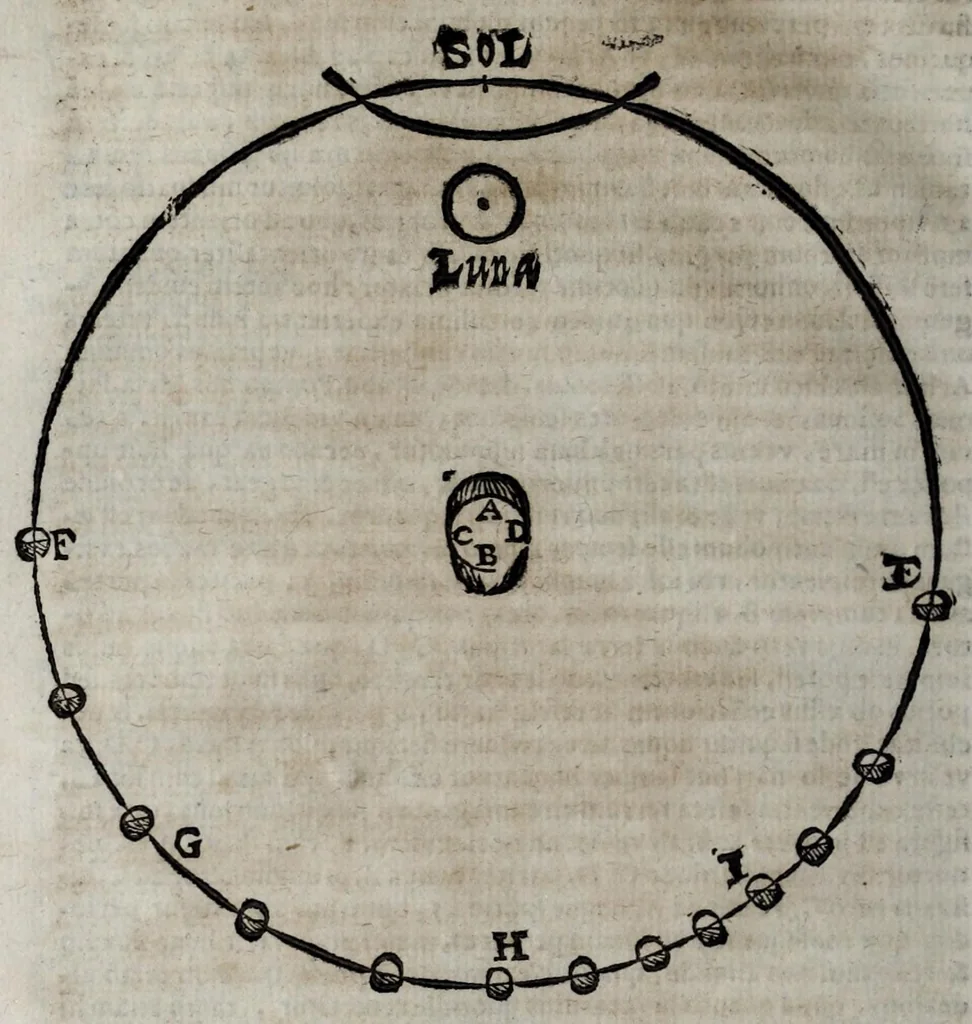 An illustration from Sphaera mundi, seu, Cosmographia : demonstratiua, ac facili methodo tradita : in qua totius mundi fabrica, vna ̀cum novis, Tychonis, Kepleri, Galilaei, aliorumq[ue] astronomorum adinuentis continetur : accessere, I. Breuis introductio ad geographiam, II. Apparatus ad mathematicarum studium, III. Echometria, idest geometrica traditio de echo, 1620, leaf 156