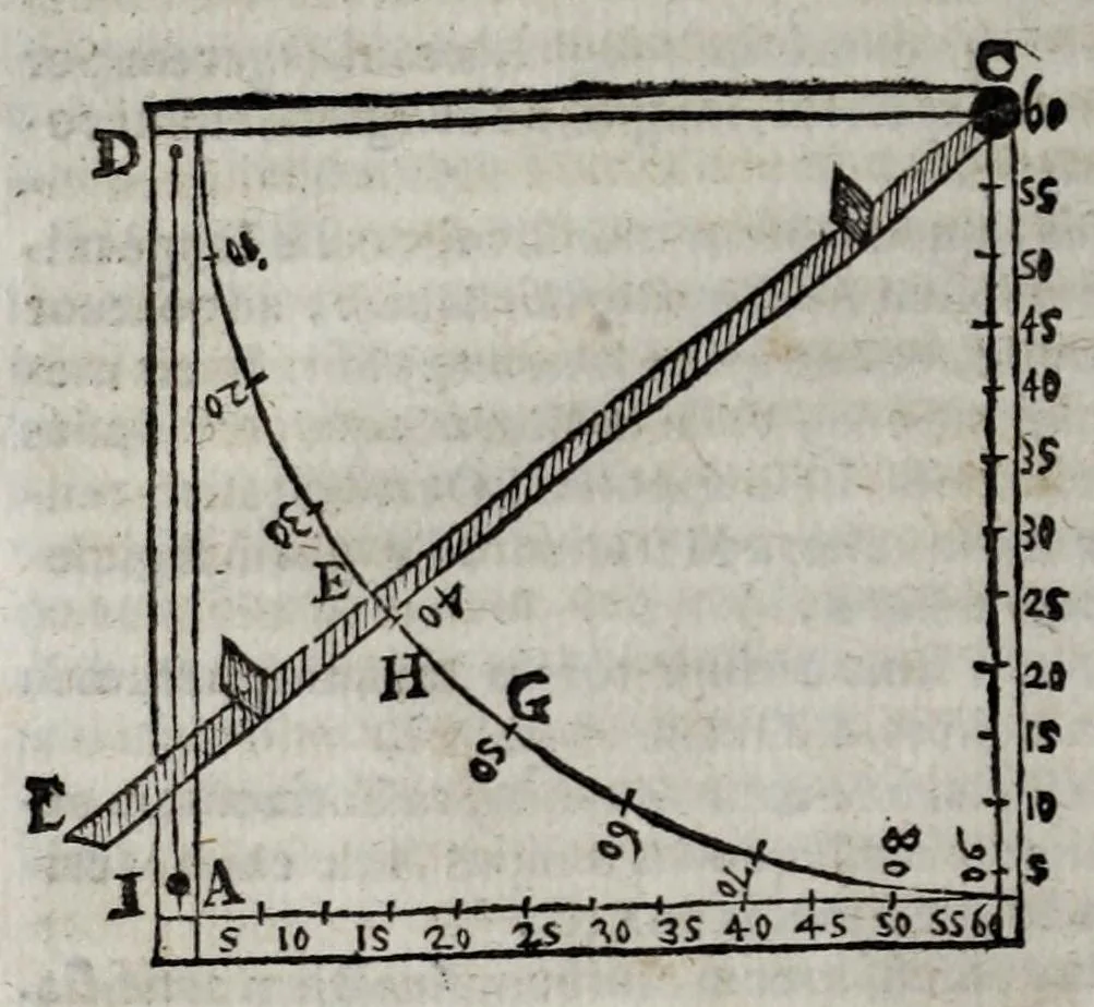 An illustration from Sphaera mundi, seu, Cosmographia : demonstratiua, ac facili methodo tradita : in qua totius mundi fabrica, vna ̀cum novis, Tychonis, Kepleri, Galilaei, aliorumq[ue] astronomorum adinuentis continetur : accessere, I. Breuis introductio ad geographiam, II. Apparatus ad mathematicarum studium, III. Echometria, idest geometrica traditio de echo, 1620, leaf 68
