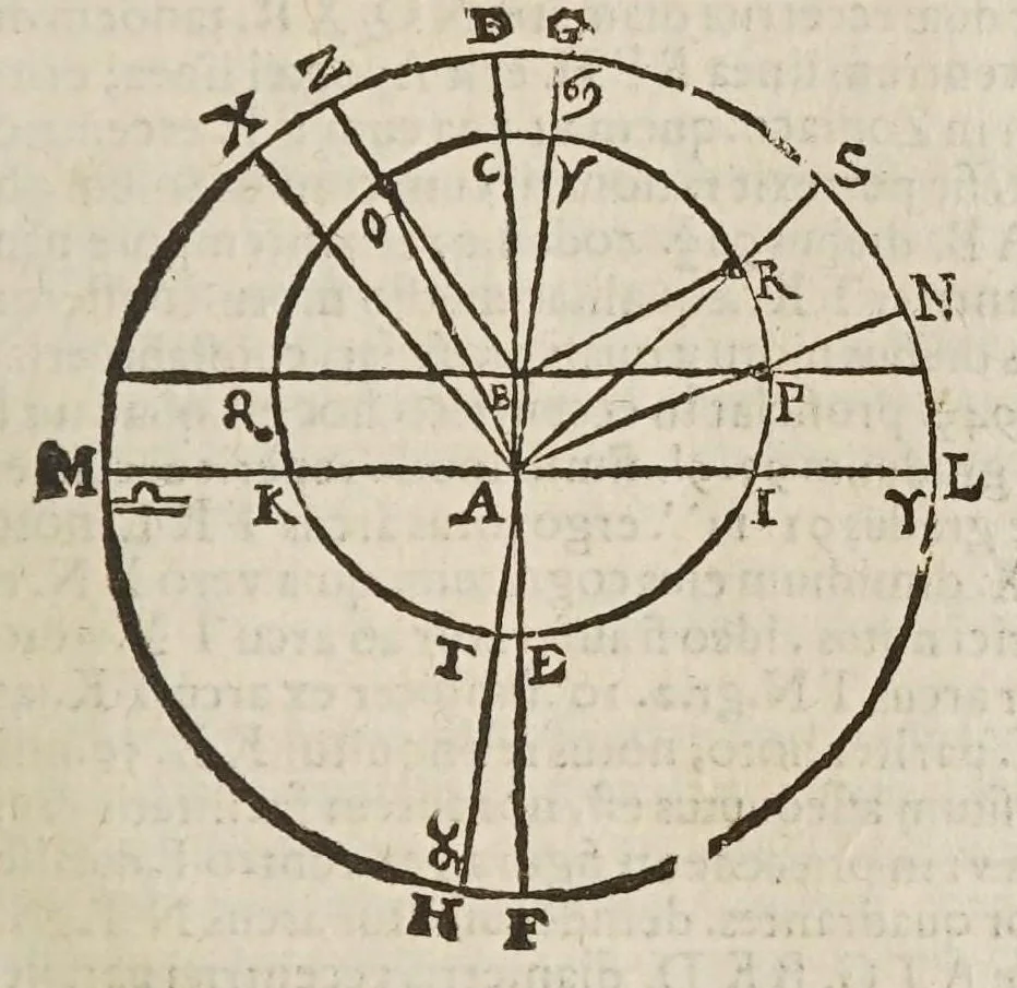 An illustration from Sphaera mundi, seu, Cosmographia demonstratiua, ac facili methodo tradita : in qua totius mundi fabrica, vna cum nouis, Tychonis, Kepleri, Galilaei, aliorumq́; astronomorum adinuentis continentur : accessere I. Breuis introductio ad geographiam. II. Apparatus ad mathematicarum studium. III. Echometria, idest geometrica tractatio de echo. IV. Nouum instrumentum ad horologia describenda : opus posthumum : correcta à multis mendis, quibus scatebat, 1653, leaf 121