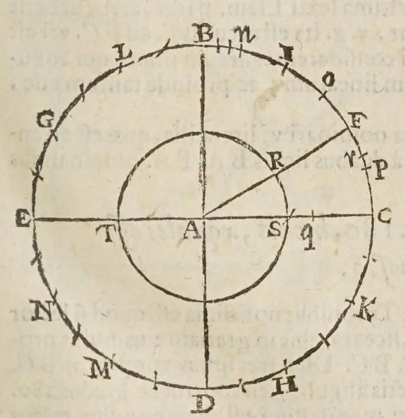 An illustration from Sphaera mundi, seu, Cosmographia demonstratiua, ac facili methodo tradita : in qua totius mundi fabrica, vna cum nouis, Tychonis, Kepleri, Galilaei, aliorumq́; astronomorum adinuentis continentur : accessere I. Breuis introductio ad geographiam. II. Apparatus ad mathematicarum studium. III. Echometria, idest geometrica tractatio de echo. IV. Nouum instrumentum ad horologia describenda : opus posthumum : correcta à multis mendis, quibus scatebat, 1653, leaf 17