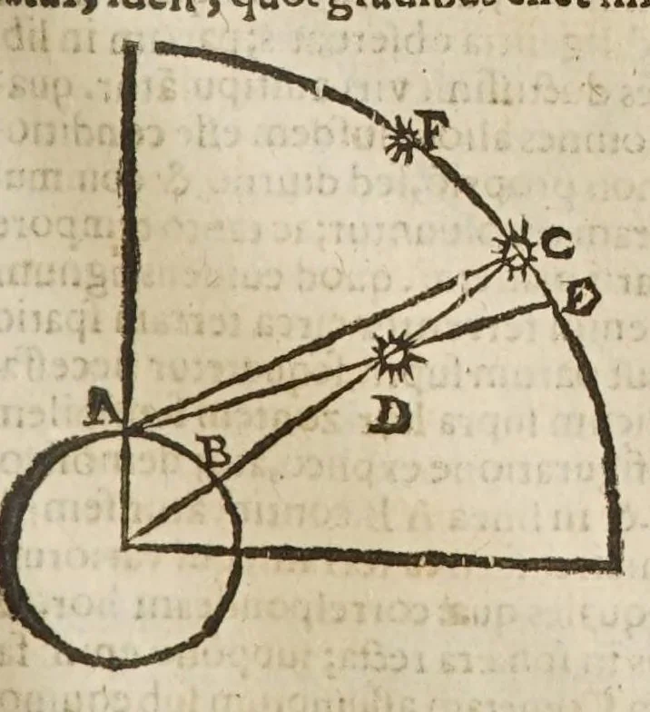 An illustration from Sphaera mundi, seu, Cosmographia demonstratiua, ac facili methodo tradita : in qua totius mundi fabrica, vna cum nouis, Tychonis, Kepleri, Galilaei, aliorumq́; astronomorum adinuentis continentur : accessere I. Breuis introductio ad geographiam. II. Apparatus ad mathematicarum studium. III. Echometria, idest geometrica tractatio de echo. IV. Nouum instrumentum ad horologia describenda : opus posthumum : correcta à multis mendis, quibus scatebat, 1653, leaf 175