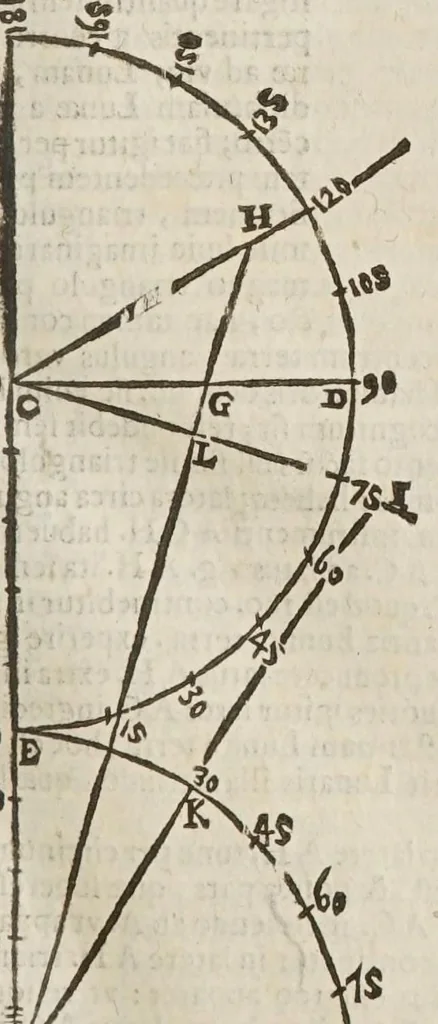 An illustration from Sphaera mundi, seu, Cosmographia demonstratiua, ac facili methodo tradita : in qua totius mundi fabrica, vna cum nouis, Tychonis, Kepleri, Galilaei, aliorumq́; astronomorum adinuentis continentur : accessere I. Breuis introductio ad geographiam. II. Apparatus ad mathematicarum studium. III. Echometria, idest geometrica tractatio de echo. IV. Nouum instrumentum ad horologia describenda : opus posthumum : correcta à multis mendis, quibus scatebat, 1653, leaf 19