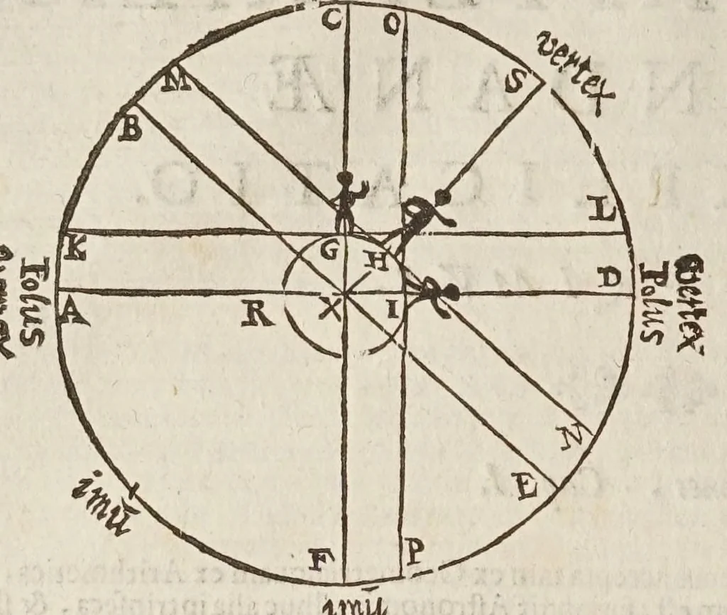 An illustration from Sphaera mundi, seu, Cosmographia demonstratiua, ac facili methodo tradita : in qua totius mundi fabrica, vna cum nouis, Tychonis, Kepleri, Galilaei, aliorumq́; astronomorum adinuentis continentur : accessere I. Breuis introductio ad geographiam. II. Apparatus ad mathematicarum studium. III. Echometria, idest geometrica tractatio de echo. IV. Nouum instrumentum ad horologia describenda : opus posthumum : correcta à multis mendis, quibus scatebat, 1653, leaf 24