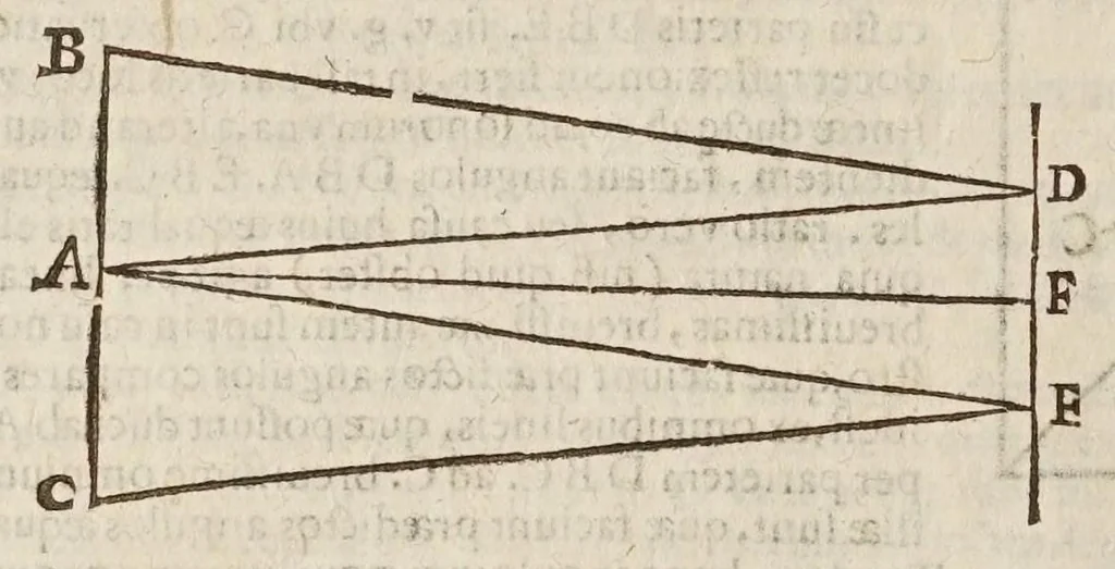 An illustration from Sphaera mundi, seu, Cosmographia demonstratiua, ac facili methodo tradita : in qua totius mundi fabrica, vna cum nouis, Tychonis, Kepleri, Galilaei, aliorumq́; astronomorum adinuentis continentur : accessere I. Breuis introductio ad geographiam. II. Apparatus ad mathematicarum studium. III. Echometria, idest geometrica tractatio de echo. IV. Nouum instrumentum ad horologia describenda : opus posthumum : correcta à multis mendis, quibus scatebat, 1653, leaf 240
