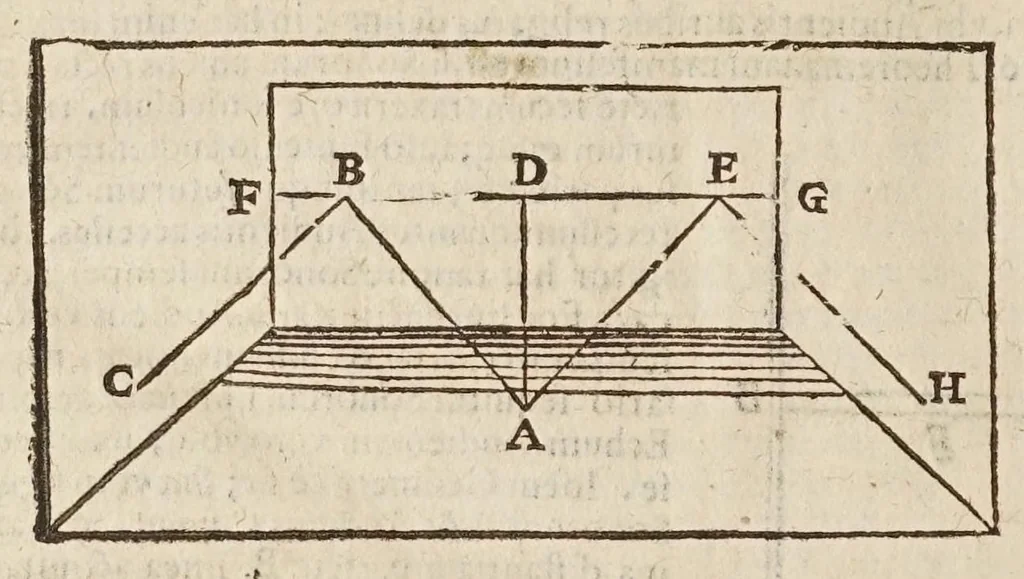 An illustration from Sphaera mundi, seu, Cosmographia demonstratiua, ac facili methodo tradita : in qua totius mundi fabrica, vna cum nouis, Tychonis, Kepleri, Galilaei, aliorumq́; astronomorum adinuentis continentur : accessere I. Breuis introductio ad geographiam. II. Apparatus ad mathematicarum studium. III. Echometria, idest geometrica tractatio de echo. IV. Nouum instrumentum ad horologia describenda : opus posthumum : correcta à multis mendis, quibus scatebat, 1653, leaf 244
