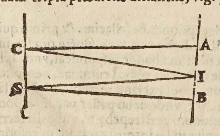 An illustration from Sphaera mundi, seu, Cosmographia demonstratiua, ac facili methodo tradita : in qua totius mundi fabrica, vna cum nouis, Tychonis, Kepleri, Galilaei, aliorumq́; astronomorum adinuentis continentur : accessere I. Breuis introductio ad geographiam. II. Apparatus ad mathematicarum studium. III. Echometria, idest geometrica tractatio de echo. IV. Nouum instrumentum ad horologia describenda : opus posthumum : correcta à multis mendis, quibus scatebat, 1653, leaf 244