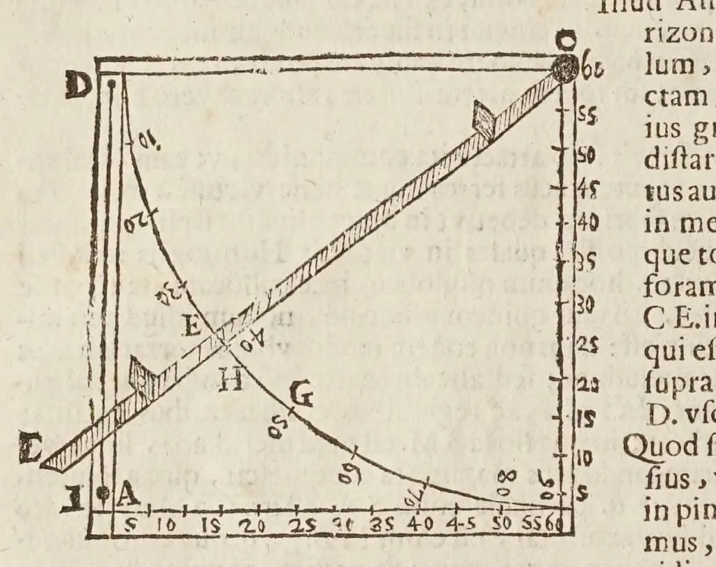 An illustration from Sphaera mundi, seu, Cosmographia demonstratiua, ac facili methodo tradita : in qua totius mundi fabrica, vna cum nouis, Tychonis, Kepleri, Galilaei, aliorumq́; astronomorum adinuentis continentur : accessere I. Breuis introductio ad geographiam. II. Apparatus ad mathematicarum studium. III. Echometria, idest geometrica tractatio de echo. IV. Nouum instrumentum ad horologia describenda : opus posthumum : correcta à multis mendis, quibus scatebat, 1653, leaf 30