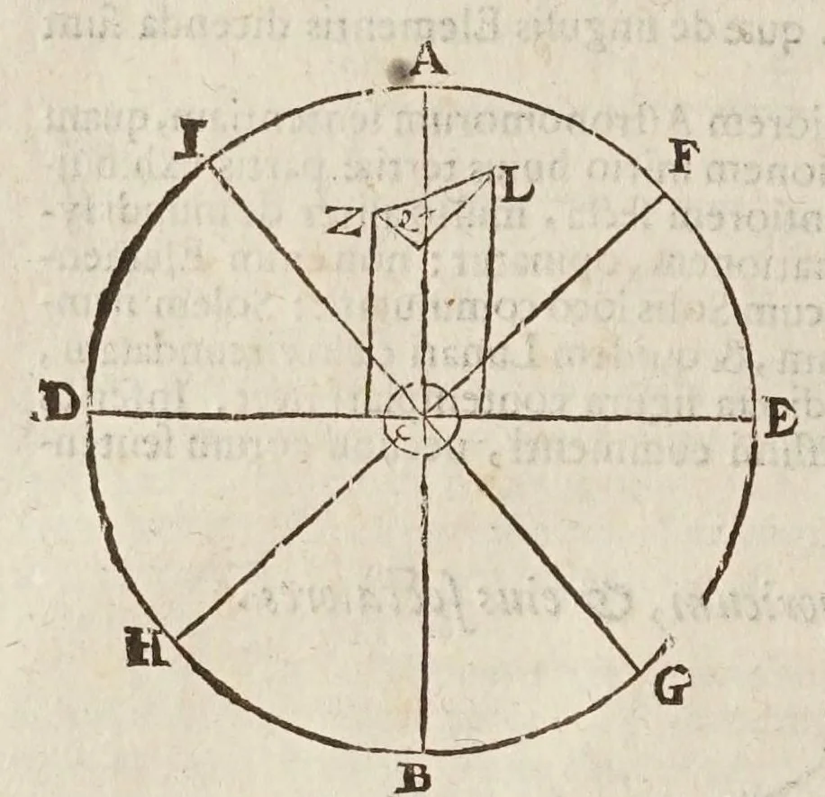 An illustration from Sphaera mundi, seu, Cosmographia demonstratiua, ac facili methodo tradita : in qua totius mundi fabrica, vna cum nouis, Tychonis, Kepleri, Galilaei, aliorumq́; astronomorum adinuentis continentur : accessere I. Breuis introductio ad geographiam. II. Apparatus ad mathematicarum studium. III. Echometria, idest geometrica tractatio de echo. IV. Nouum instrumentum ad horologia describenda : opus posthumum : correcta à multis mendis, quibus scatebat, 1653, leaf 50