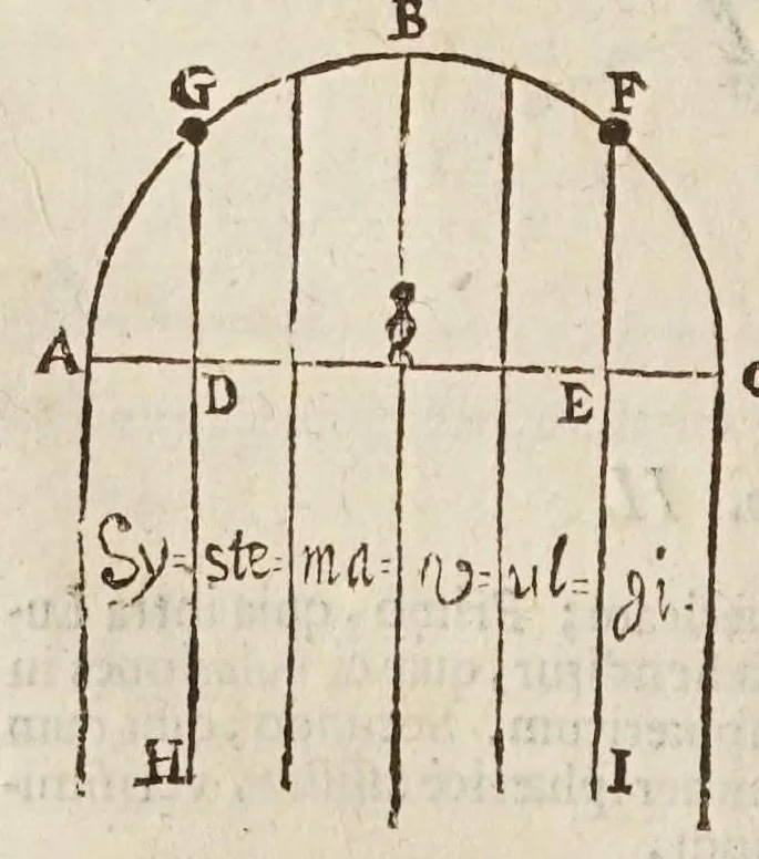 An illustration from Sphaera mundi, seu, Cosmographia demonstratiua, ac facili methodo tradita : in qua totius mundi fabrica, vna cum nouis, Tychonis, Kepleri, Galilaei, aliorumq́; astronomorum adinuentis continentur : accessere I. Breuis introductio ad geographiam. II. Apparatus ad mathematicarum studium. III. Echometria, idest geometrica tractatio de echo. IV. Nouum instrumentum ad horologia describenda : opus posthumum : correcta à multis mendis, quibus scatebat, 1653, leaf 50