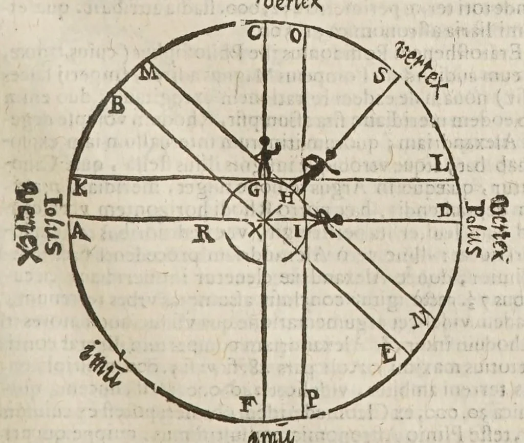 An illustration from Sphaera mundi, seu, Cosmographia demonstratiua, ac facili methodo tradita : in qua totius mundi fabrica, vna cum nouis, Tychonis, Kepleri, Galilaei, aliorumq́; astronomorum adinuentis continentur : accessere I. Breuis introductio ad geographiam. II. Apparatus ad mathematicarum studium. III. Echometria, idest geometrica tractatio de echo. IV. Nouum instrumentum ad horologia describenda : opus posthumum : correcta à multis mendis, quibus scatebat, 1653, leaf 59