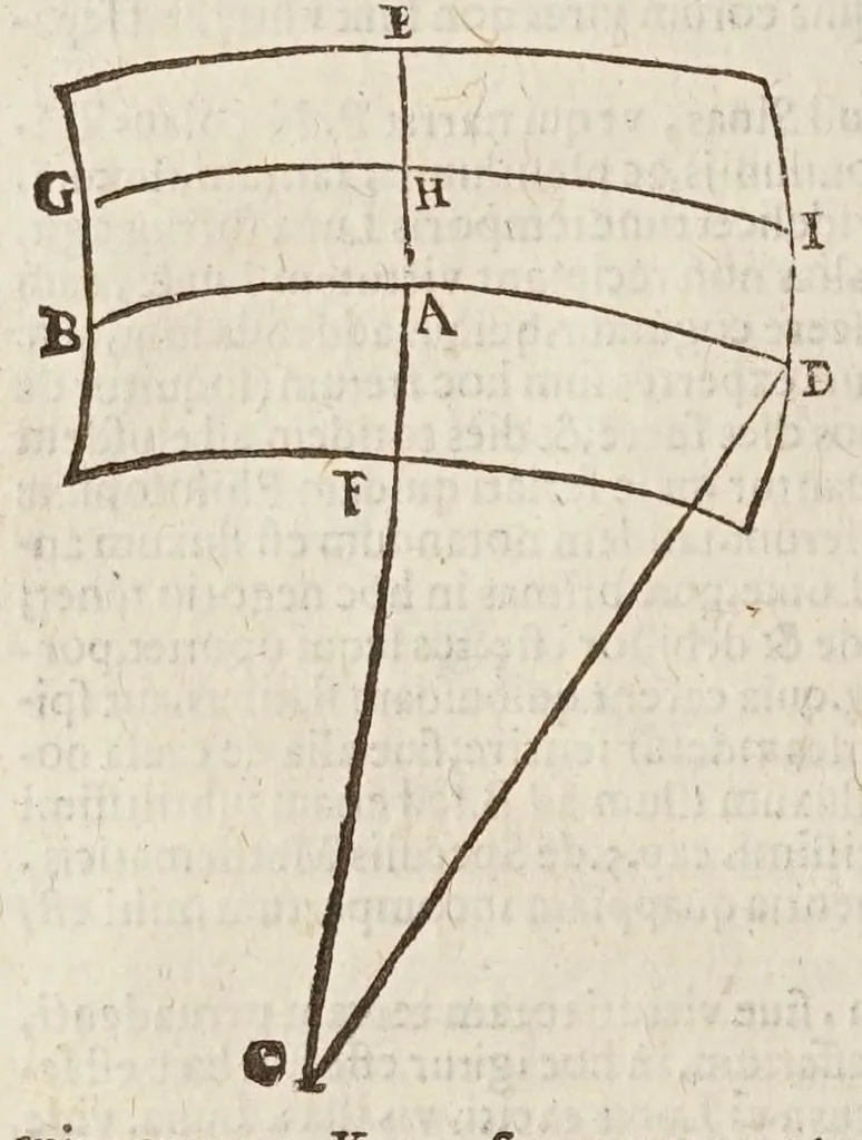 An illustration from Sphaera mundi, seu, Cosmographia demonstratiua, ac facili methodo tradita : in qua totius mundi fabrica, vna cum nouis, Tychonis, Kepleri, Galilaei, aliorumq́; astronomorum adinuentis continentur : accessere I. Breuis introductio ad geographiam. II. Apparatus ad mathematicarum studium. III. Echometria, idest geometrica tractatio de echo. IV. Nouum instrumentum ad horologia describenda : opus posthumum : correcta à multis mendis, quibus scatebat, 1653, leaf 68