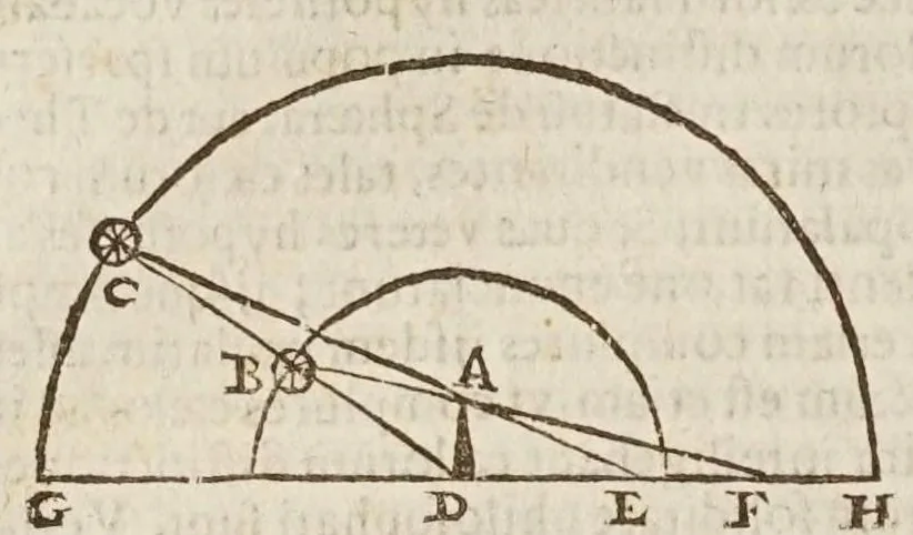 An illustration from Sphaera mundi, seu, Cosmographia demonstratiua, ac facili methodo tradita : in qua totius mundi fabrica, vna cum nouis, Tychonis, Kepleri, Galilaei, aliorumq́; astronomorum adinuentis continentur : accessere I. Breuis introductio ad geographiam. II. Apparatus ad mathematicarum studium. III. Echometria, idest geometrica tractatio de echo. IV. Nouum instrumentum ad horologia describenda : opus posthumum : correcta à multis mendis, quibus scatebat, 1653, leaf 82