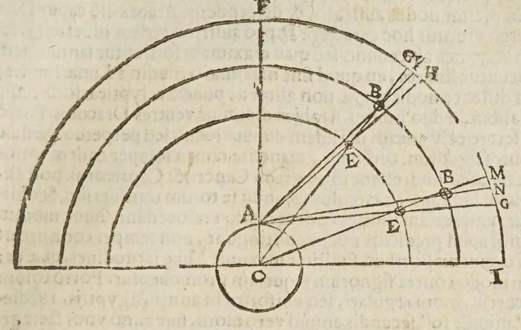 An illustration from Sphaera mundi, seu, Cosmographia demonstratiua, ac facili methodo tradita : in qua totius mundi fabrica, vna cum nouis, Tychonis, Kepleri, Galilaei, aliorumq́; astronomorum adinuentis continentur : accessere I. Breuis introductio ad geographiam. II. Apparatus ad mathematicarum studium. III. Echometria, idest geometrica tractatio de echo. IV. Nouum instrumentum ad horologia describenda : opus posthumum : correcta à multis mendis, quibus scatebat, 1653, leaf 83