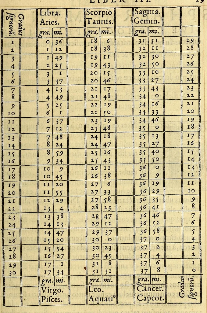 An illustration from Sphaera mundi, siue cosmographia quinque libris : recèns auctis [et] eme[n]datis absoluta : in qua tum prima astronomiæ pars, tum geographi[a]e, ac hydrographi[a]e rudimenta pertracta[n]tur., 1552, leaf 71