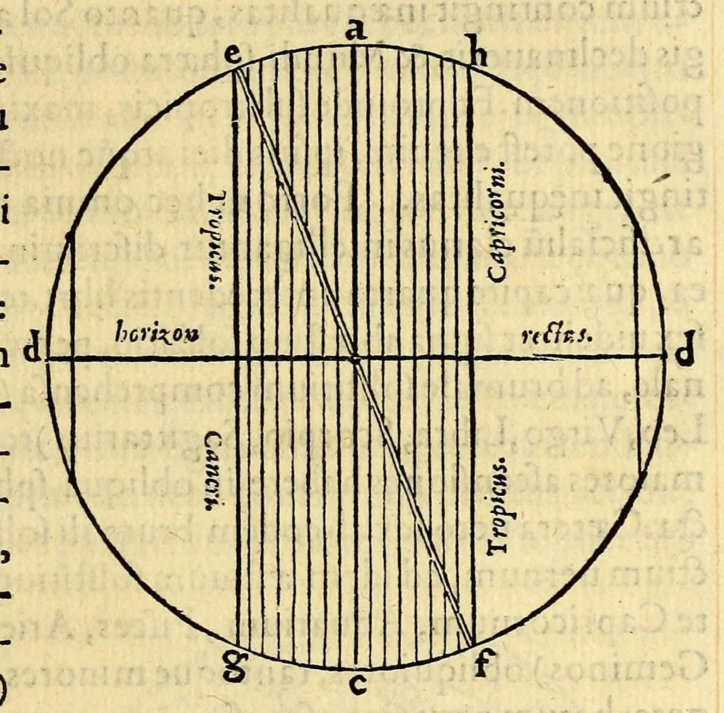 An illustration from Sphaera mundi, siue cosmographia quinque libris : recèns auctis [et] eme[n]datis absoluta : in qua tum prima astronomiæ pars, tum geographi[a]e, ac hydrographi[a]e rudimenta pertracta[n]tur., 1552, leaf 75