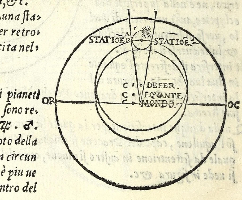 An illustration from Sphera volgare novamente tradotta, con molte notande additioni di geometria, cosmographia, arte navicatoria, et stereometria, proportioni, et qvantita delli elementi, distanze, grandeze, et movimenti di tvtti li corpi celesti, cose certamente rade et maravigliose, 1537, leaf 62