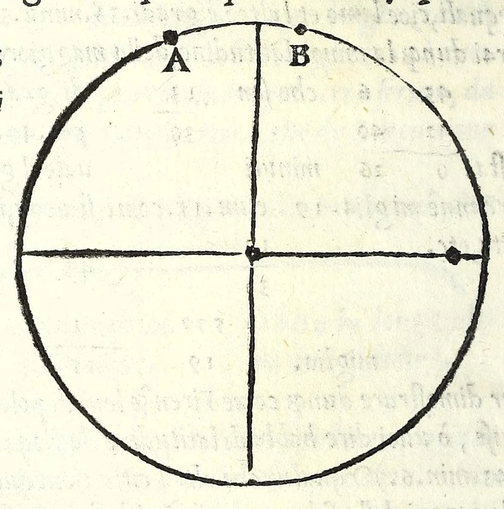 An illustration from Sphera volgare novamente tradotta, con molte notande additioni di geometria, cosmographia, arte navicatoria, et stereometria, proportioni, et qvantita delli elementi, distanze, grandeze, et movimenti di tvtti li corpi celesti, cose certamente rade et maravigliose, 1537, leaf 84