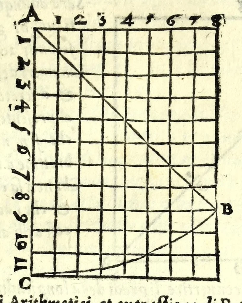 An illustration from Sphera volgare novamente tradotta, con molte notande additioni di geometria, cosmographia, arte navicatoria, et stereometria, proportioni, et qvantita delli elementi, distanze, grandeze, et movimenti di tvtti li corpi celesti, cose certamente rade et maravigliose, 1537, leaf 85