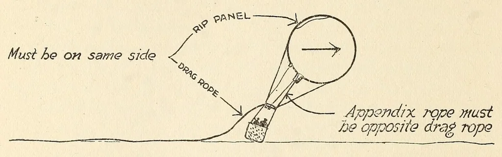 An illustration from Spherical ballooning, some of the requirements, 1917, leaf 42