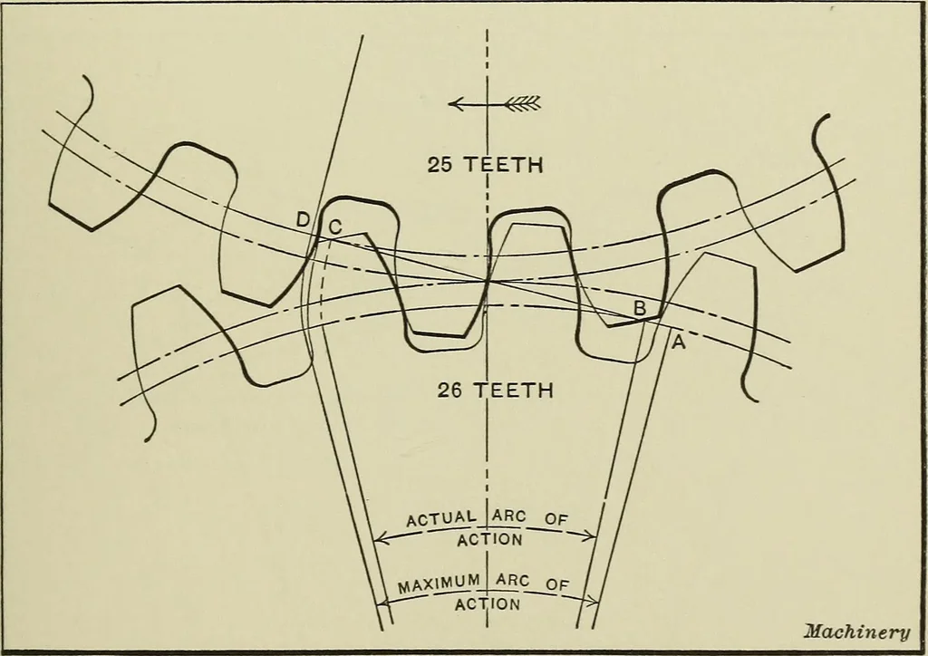 An illustration from Spur and bevel gearing; a treatise on the principles, dimensions, calculation, design and strength of spur and bevel gearing, together with chapters on special tooth forms and methods of cutting gear teeth, 1914, leaf 102