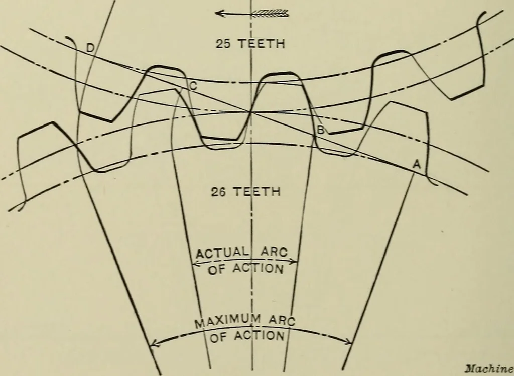 An illustration from Spur and bevel gearing; a treatise on the principles, dimensions, calculation, design and strength of spur and bevel gearing, together with chapters on special tooth forms and methods of cutting gear teeth, 1914, leaf 103