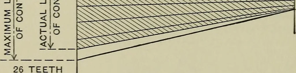 An illustration from Spur and bevel gearing; a treatise on the principles, dimensions, calculation, design and strength of spur and bevel gearing, together with chapters on special tooth forms and methods of cutting gear teeth, 1914, leaf 105