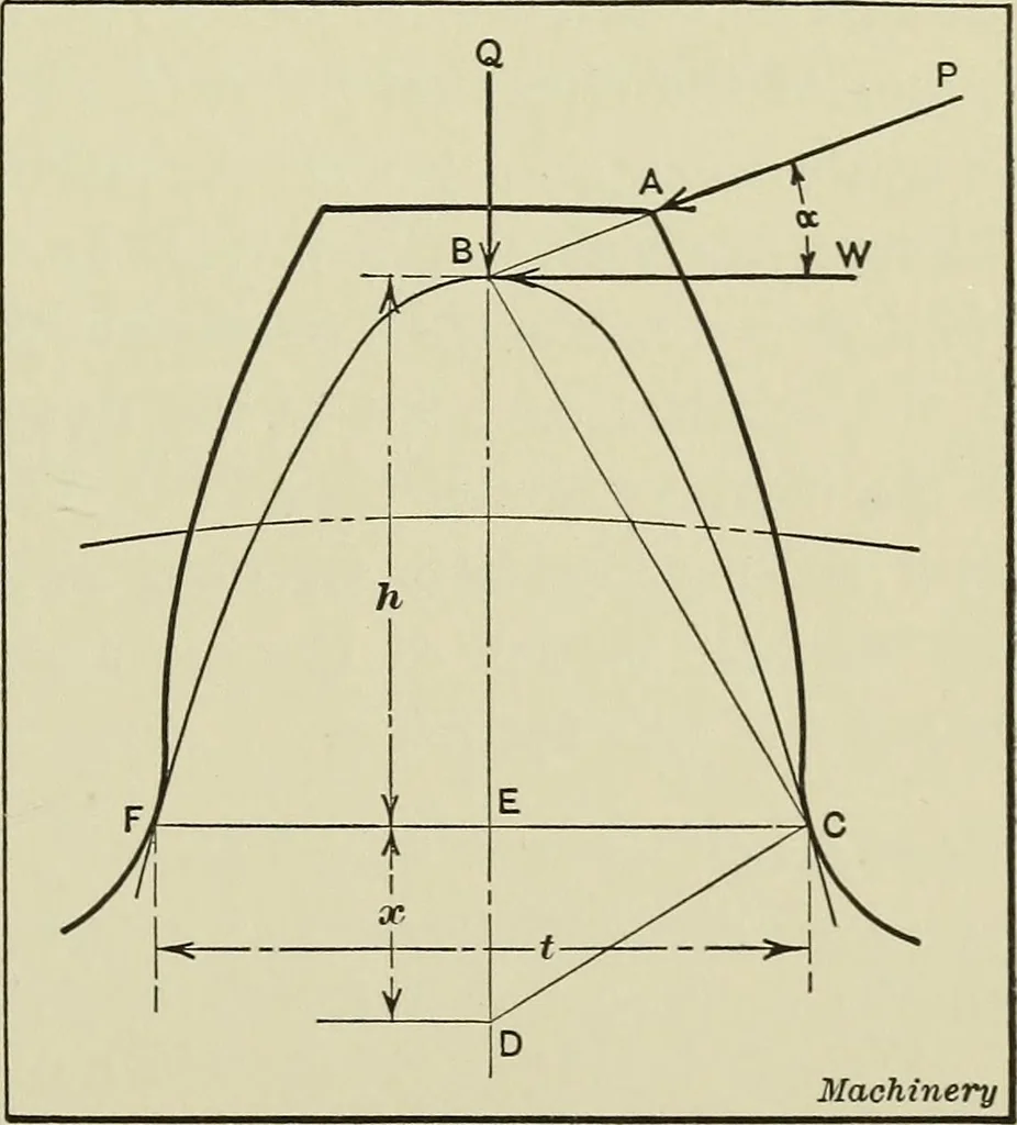 An illustration from Spur and bevel gearing; a treatise on the principles, dimensions, calculation, design and strength of spur and bevel gearing, together with chapters on special tooth forms and methods of cutting gear teeth, 1914, leaf 114