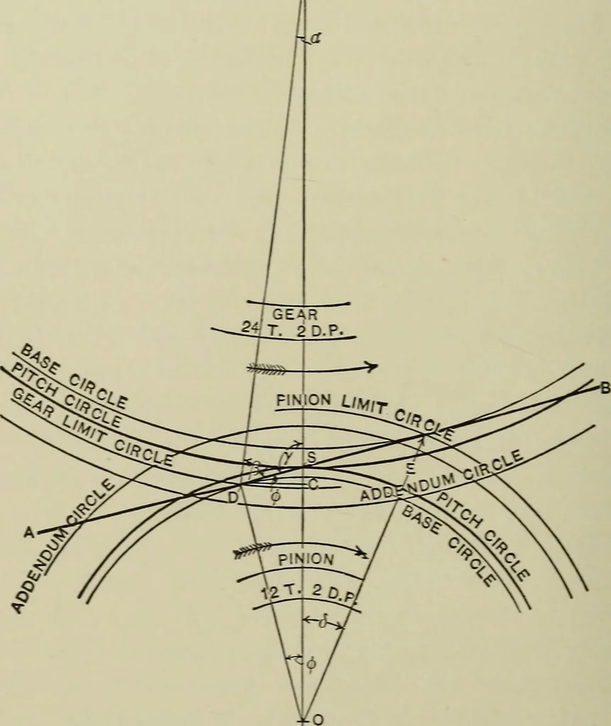 An illustration from Spur and bevel gearing; a treatise on the principles, dimensions, calculation, design and strength of spur and bevel gearing, together with chapters on special tooth forms and methods of cutting gear teeth, 1914, leaf 129