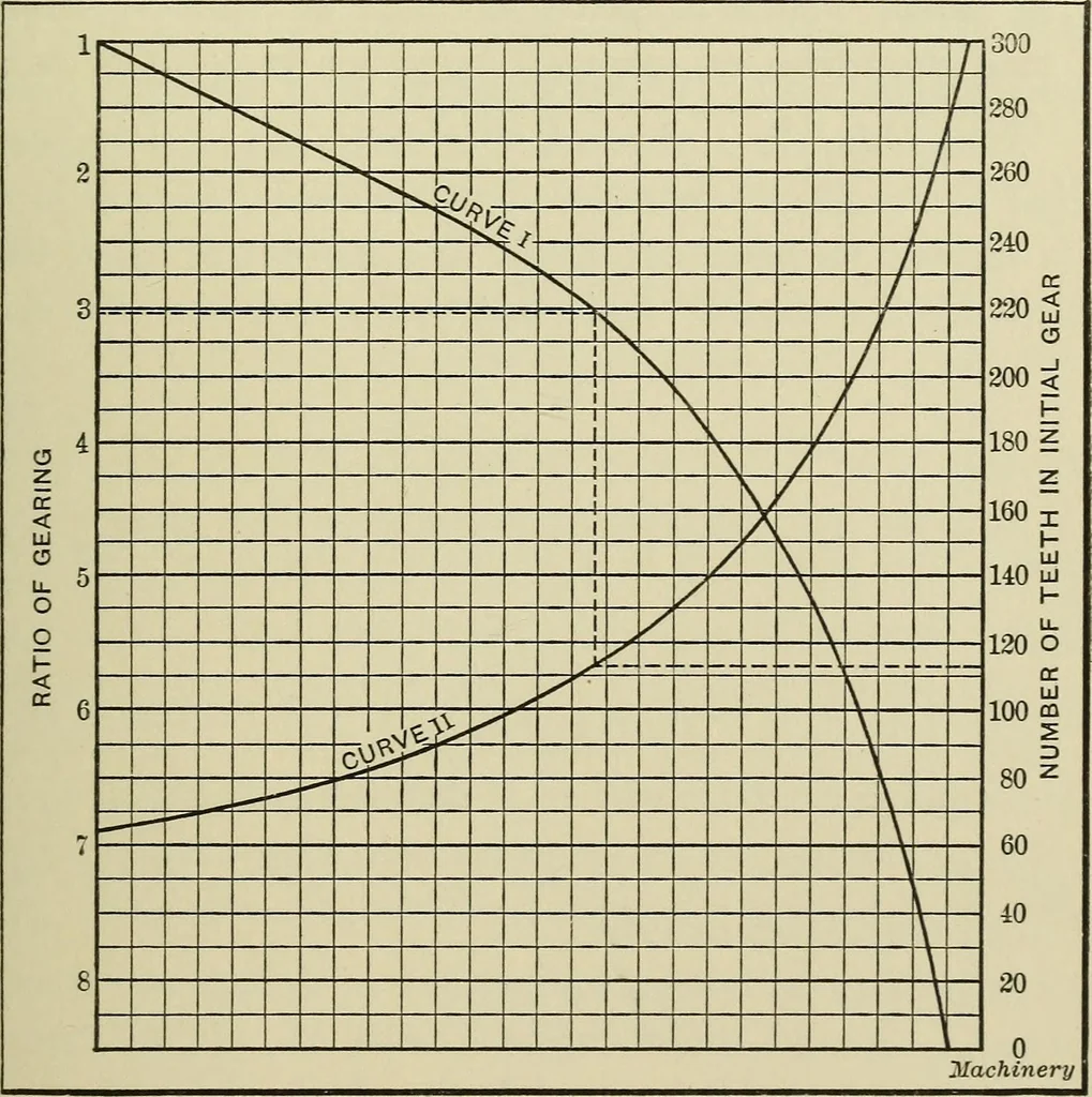 An illustration from Spur and bevel gearing; a treatise on the principles, dimensions, calculation, design and strength of spur and bevel gearing, together with chapters on special tooth forms and methods of cutting gear teeth, 1914, leaf 136