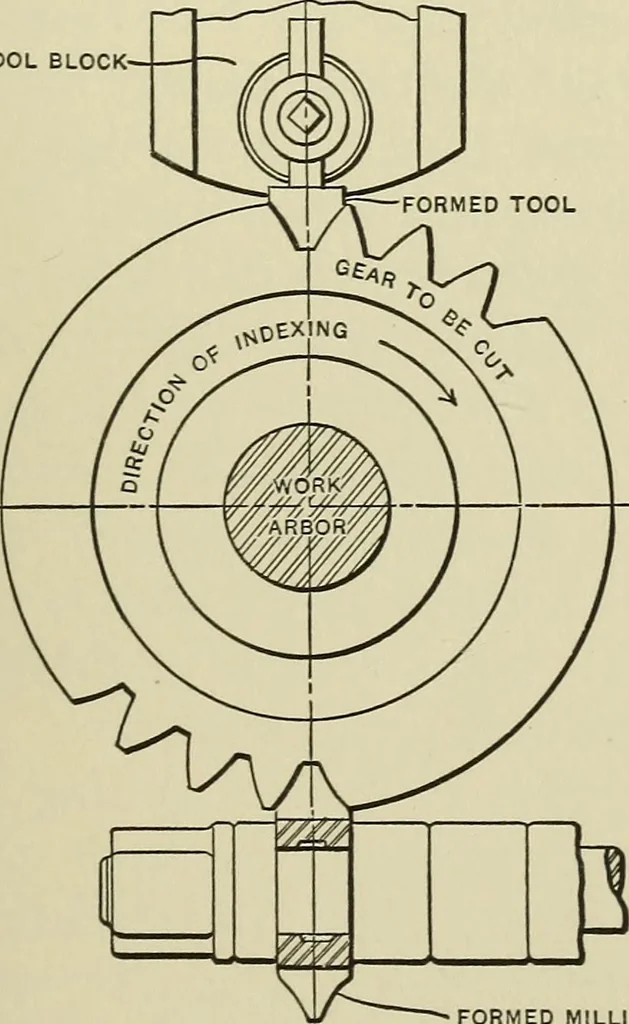 An illustration from Spur and bevel gearing; a treatise on the principles, dimensions, calculation, design and strength of spur and bevel gearing, together with chapters on special tooth forms and methods of cutting gear teeth, 1914, leaf 152