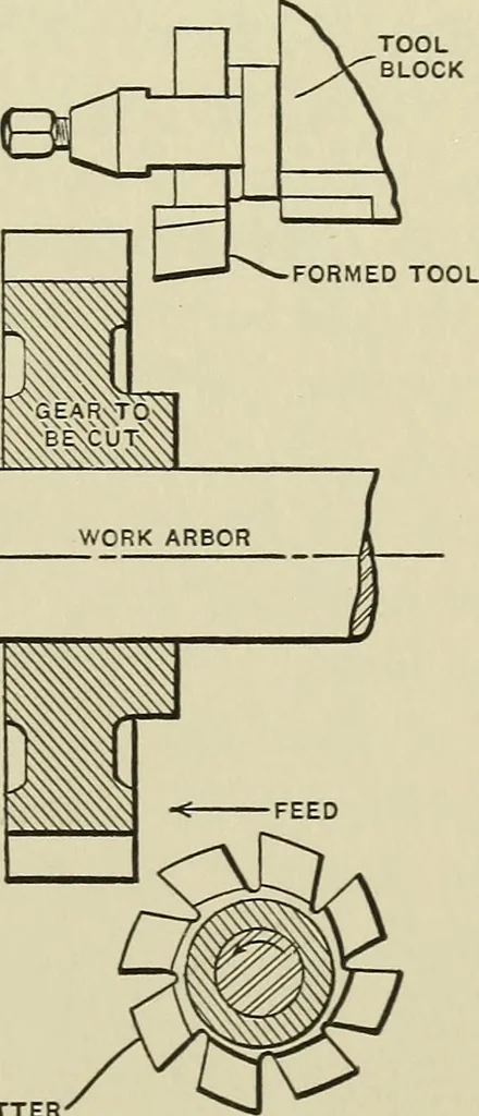 An illustration from Spur and bevel gearing; a treatise on the principles, dimensions, calculation, design and strength of spur and bevel gearing, together with chapters on special tooth forms and methods of cutting gear teeth, 1914, leaf 152