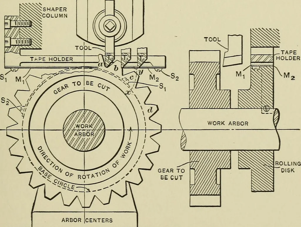 An illustration from Spur and bevel gearing; a treatise on the principles, dimensions, calculation, design and strength of spur and bevel gearing, together with chapters on special tooth forms and methods of cutting gear teeth, 1914, leaf 156