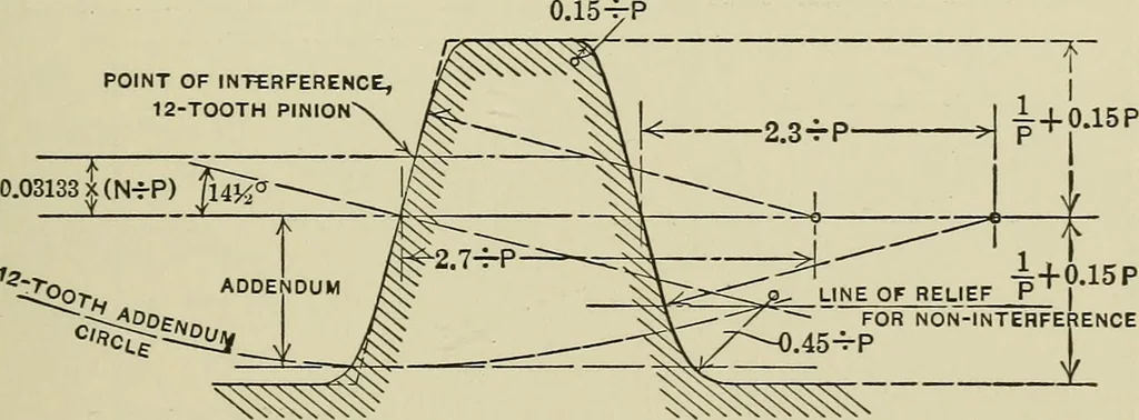 An illustration from Spur and bevel gearing; a treatise on the principles, dimensions, calculation, design and strength of spur and bevel gearing, together with chapters on special tooth forms and methods of cutting gear teeth, 1914, leaf 174