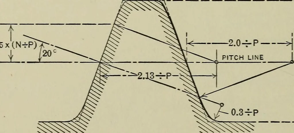 An illustration from Spur and bevel gearing; a treatise on the principles, dimensions, calculation, design and strength of spur and bevel gearing, together with chapters on special tooth forms and methods of cutting gear teeth, 1914, leaf 175