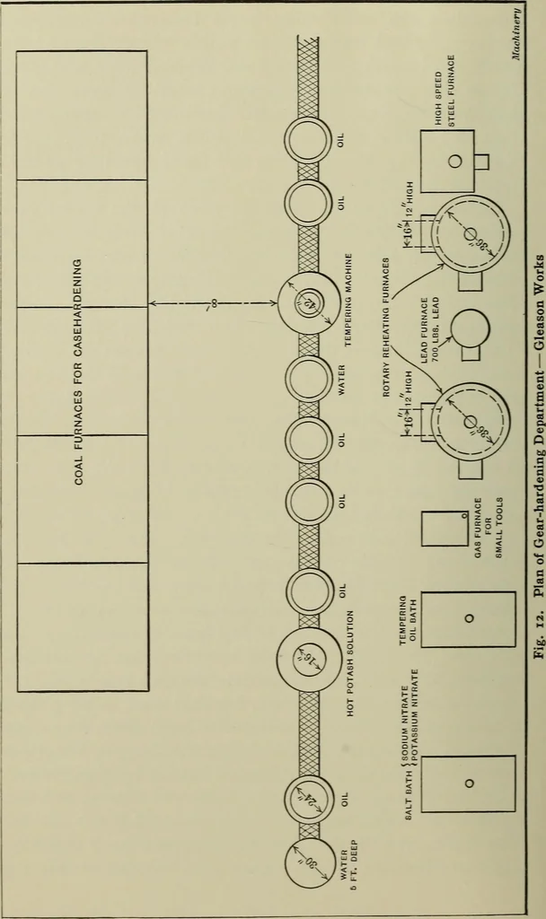 An illustration from Spur and bevel gearing; a treatise on the principles, dimensions, calculation, design and strength of spur and bevel gearing, together with chapters on special tooth forms and methods of cutting gear teeth, 1914, leaf 205