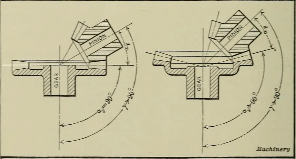An illustration from Spur and bevel gearing; a treatise on the principles, dimensions, calculation, design and strength of spur and bevel gearing, together with chapters on special tooth forms and methods of cutting gear teeth, 1914, leaf 217