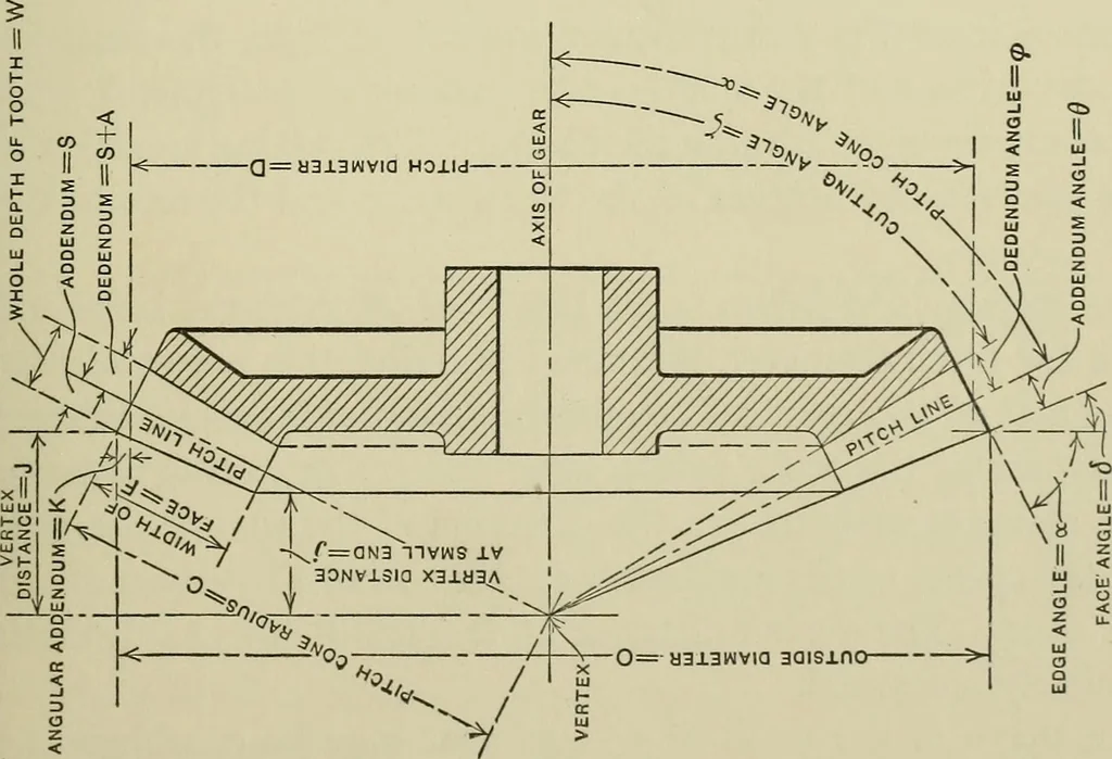 An illustration from Spur and bevel gearing; a treatise on the principles, dimensions, calculation, design and strength of spur and bevel gearing, together with chapters on special tooth forms and methods of cutting gear teeth, 1914, leaf 218