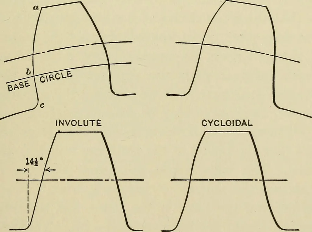 An illustration from Spur and bevel gearing; a treatise on the principles, dimensions, calculation, design and strength of spur and bevel gearing, together with chapters on special tooth forms and methods of cutting gear teeth, 1914, leaf 22
