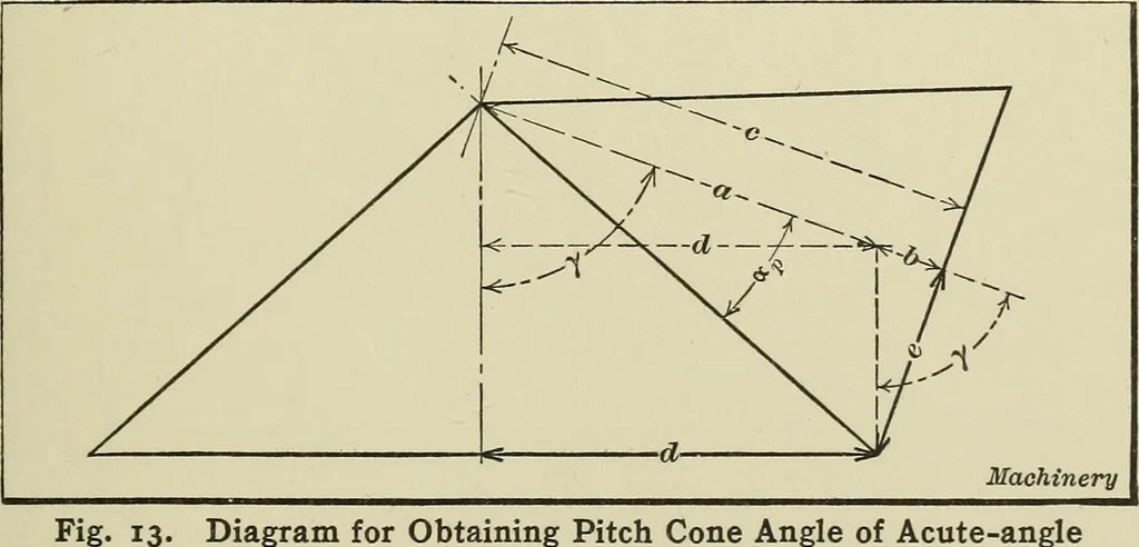 An illustration from Spur and bevel gearing; a treatise on the principles, dimensions, calculation, design and strength of spur and bevel gearing, together with chapters on special tooth forms and methods of cutting gear teeth, 1914, leaf 222