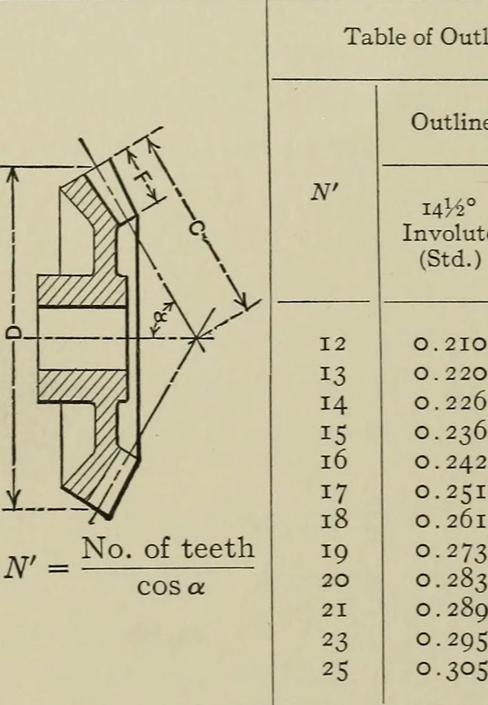 An illustration from Spur and bevel gearing; a treatise on the principles, dimensions, calculation, design and strength of spur and bevel gearing, together with chapters on special tooth forms and methods of cutting gear teeth, 1914, leaf 241