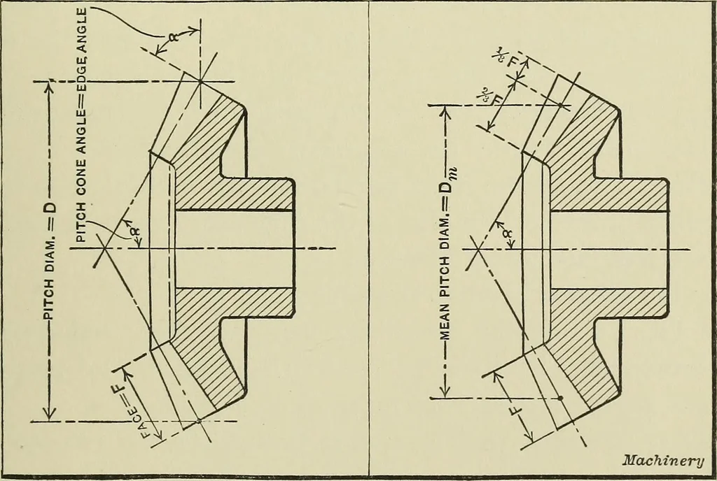 An illustration from Spur and bevel gearing; a treatise on the principles, dimensions, calculation, design and strength of spur and bevel gearing, together with chapters on special tooth forms and methods of cutting gear teeth, 1914, leaf 246