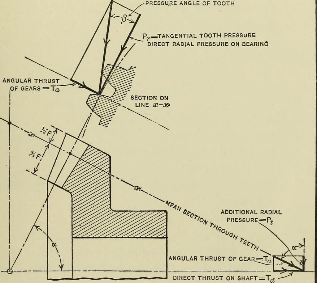 An illustration from Spur and bevel gearing; a treatise on the principles, dimensions, calculation, design and strength of spur and bevel gearing, together with chapters on special tooth forms and methods of cutting gear teeth, 1914, leaf 248