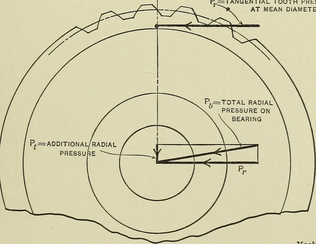 An illustration from Spur and bevel gearing; a treatise on the principles, dimensions, calculation, design and strength of spur and bevel gearing, together with chapters on special tooth forms and methods of cutting gear teeth, 1914, leaf 250