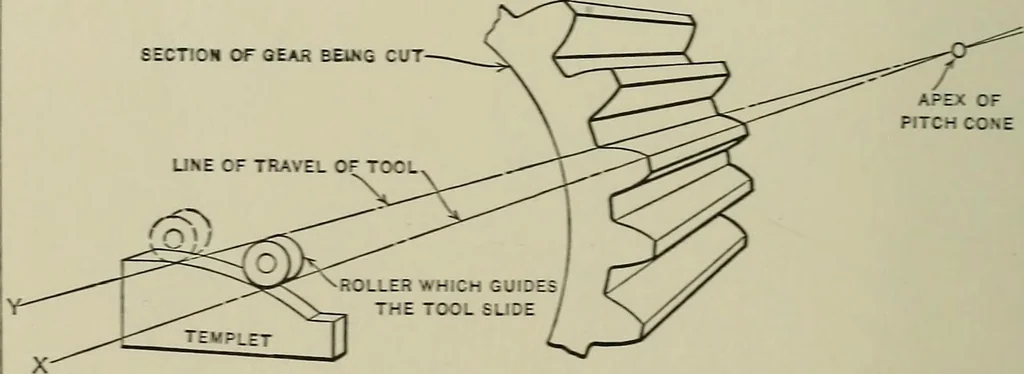 An illustration from Spur and bevel gearing; a treatise on the principles, dimensions, calculation, design and strength of spur and bevel gearing, together with chapters on special tooth forms and methods of cutting gear teeth, 1914, leaf 261