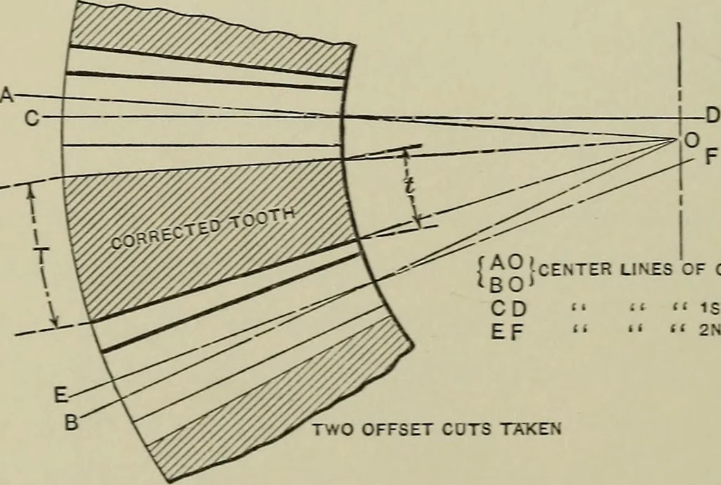 An illustration from Spur and bevel gearing; a treatise on the principles, dimensions, calculation, design and strength of spur and bevel gearing, together with chapters on special tooth forms and methods of cutting gear teeth, 1914, leaf 279